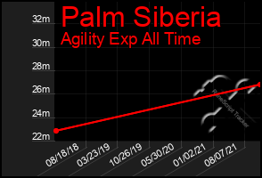 Total Graph of Palm Siberia