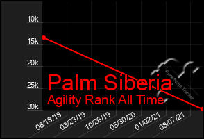 Total Graph of Palm Siberia