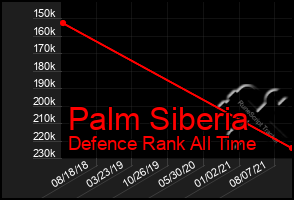 Total Graph of Palm Siberia