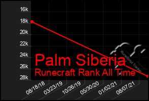 Total Graph of Palm Siberia