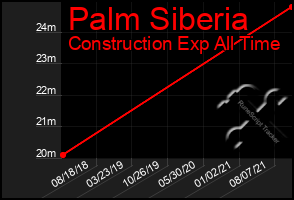 Total Graph of Palm Siberia