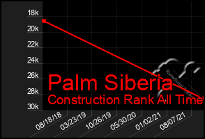 Total Graph of Palm Siberia