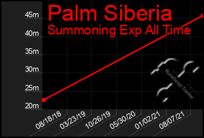 Total Graph of Palm Siberia