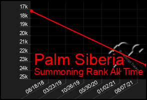 Total Graph of Palm Siberia