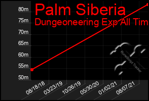 Total Graph of Palm Siberia