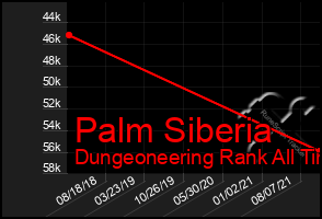 Total Graph of Palm Siberia