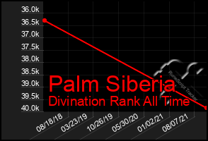 Total Graph of Palm Siberia