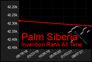 Total Graph of Palm Siberia