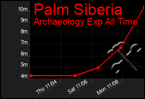 Total Graph of Palm Siberia