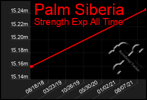 Total Graph of Palm Siberia