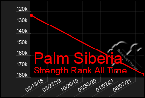 Total Graph of Palm Siberia
