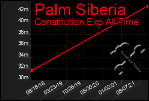 Total Graph of Palm Siberia