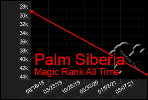Total Graph of Palm Siberia