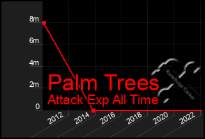 Total Graph of Palm Trees