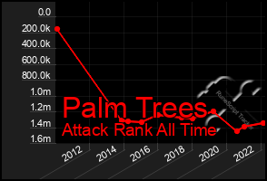 Total Graph of Palm Trees