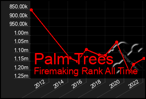 Total Graph of Palm Trees