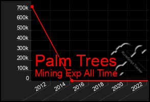 Total Graph of Palm Trees