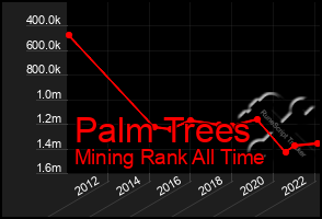 Total Graph of Palm Trees