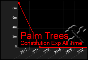 Total Graph of Palm Trees