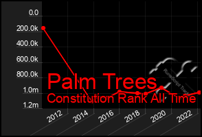 Total Graph of Palm Trees