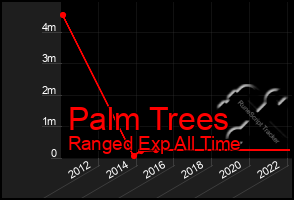 Total Graph of Palm Trees