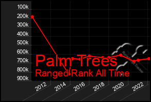 Total Graph of Palm Trees