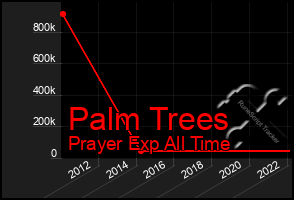 Total Graph of Palm Trees