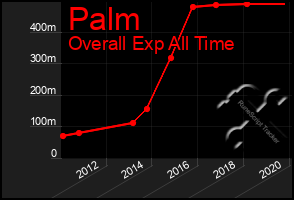 Total Graph of Palm