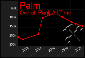 Total Graph of Palm