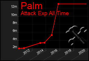 Total Graph of Palm