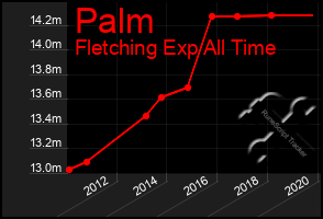 Total Graph of Palm