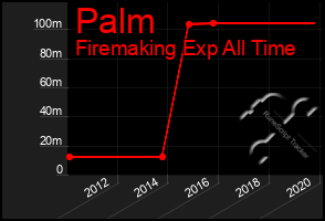 Total Graph of Palm