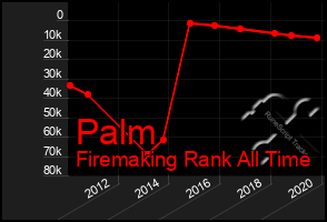 Total Graph of Palm