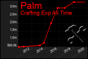 Total Graph of Palm