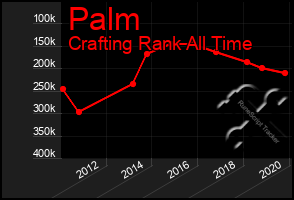 Total Graph of Palm