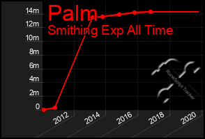 Total Graph of Palm