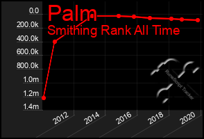 Total Graph of Palm