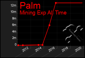 Total Graph of Palm