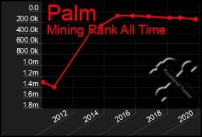 Total Graph of Palm