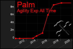 Total Graph of Palm