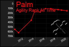 Total Graph of Palm