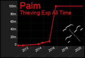 Total Graph of Palm