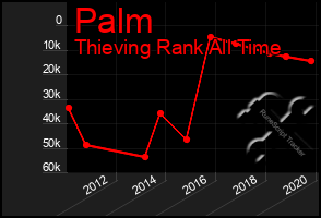 Total Graph of Palm