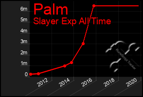 Total Graph of Palm