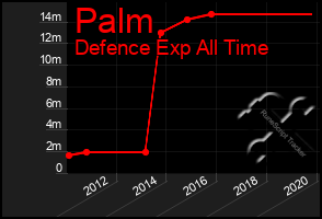 Total Graph of Palm