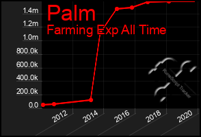 Total Graph of Palm