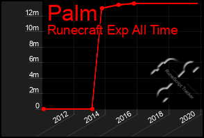 Total Graph of Palm