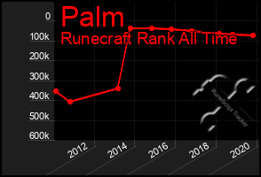 Total Graph of Palm