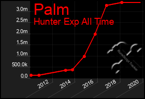 Total Graph of Palm