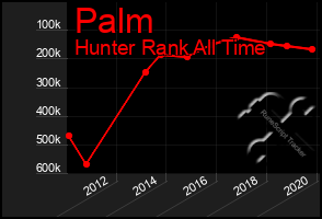 Total Graph of Palm